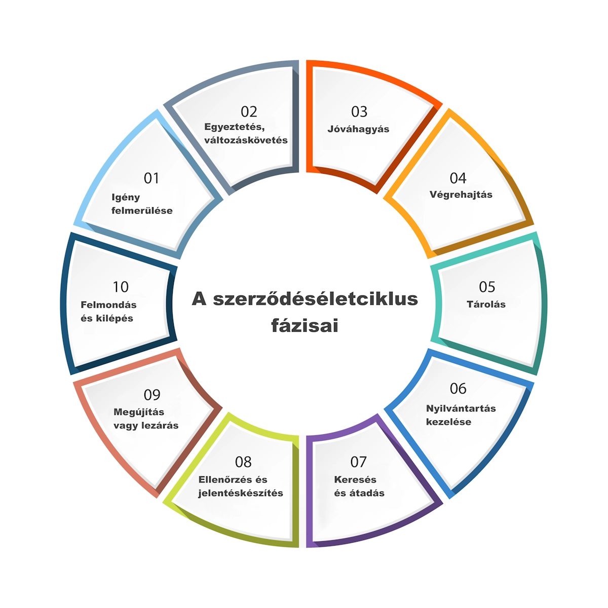 Szerződés életciklus ábra